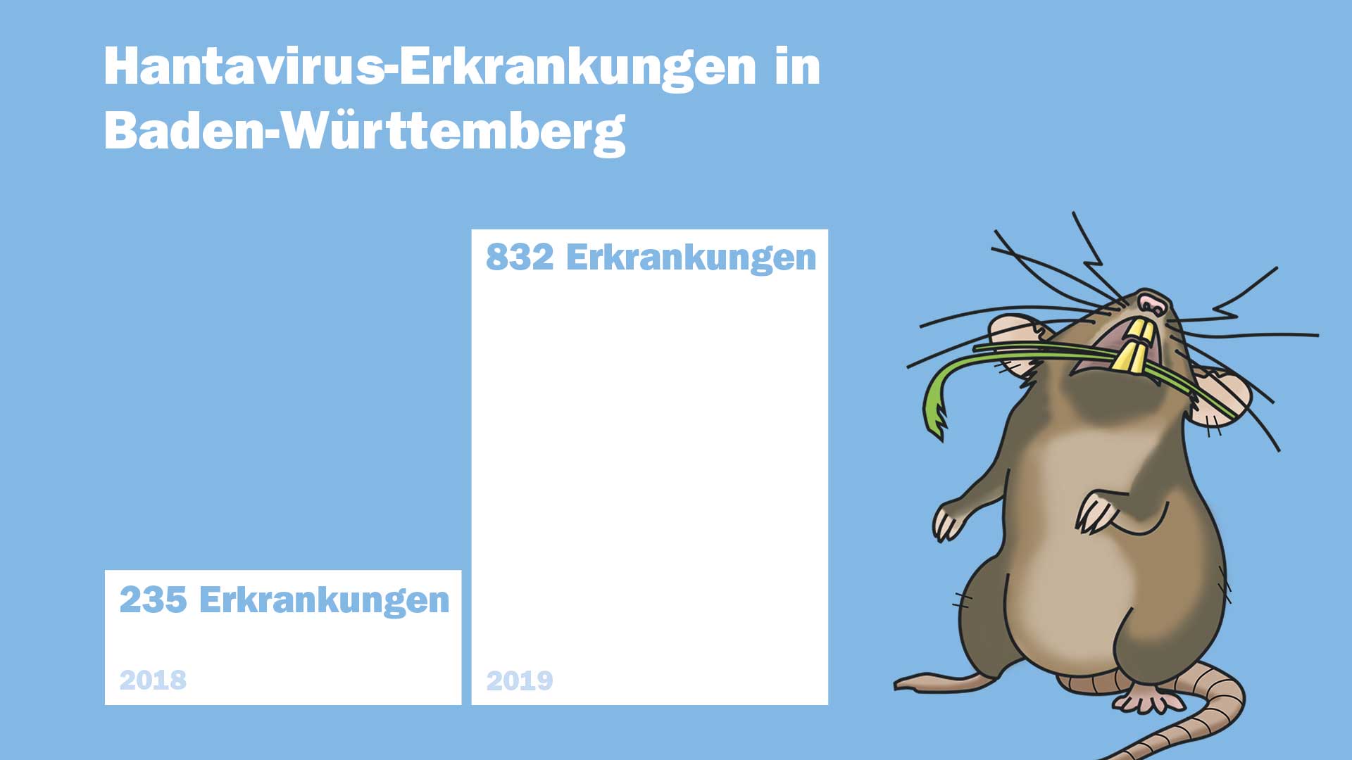 Statistik zu Erkrankungen mit dem Hantavirus